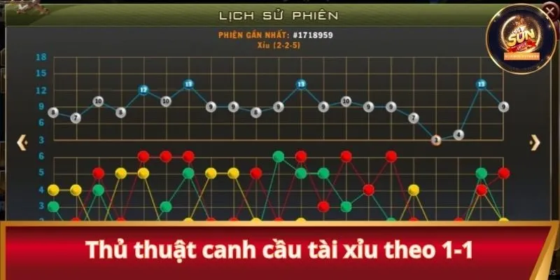 Thủ thuật canh cầu tài xỉu theo 1-1